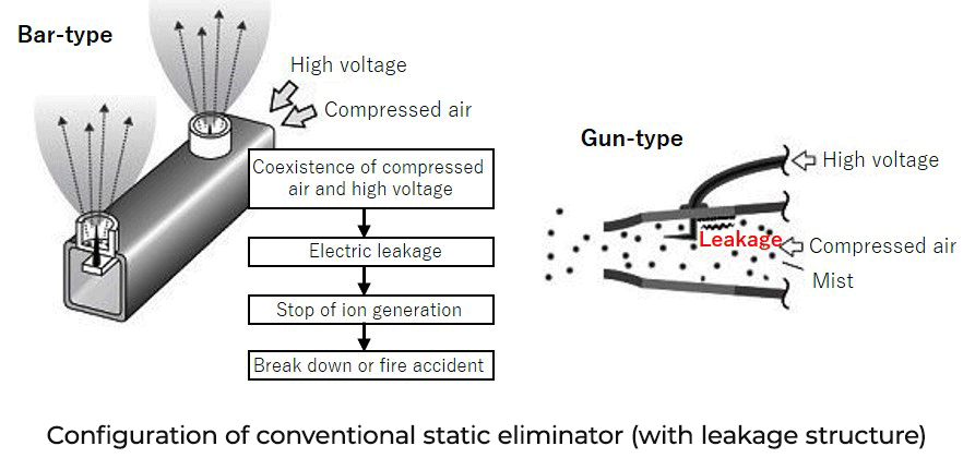 Configuration of conventional static eliminator (with leakage structure)