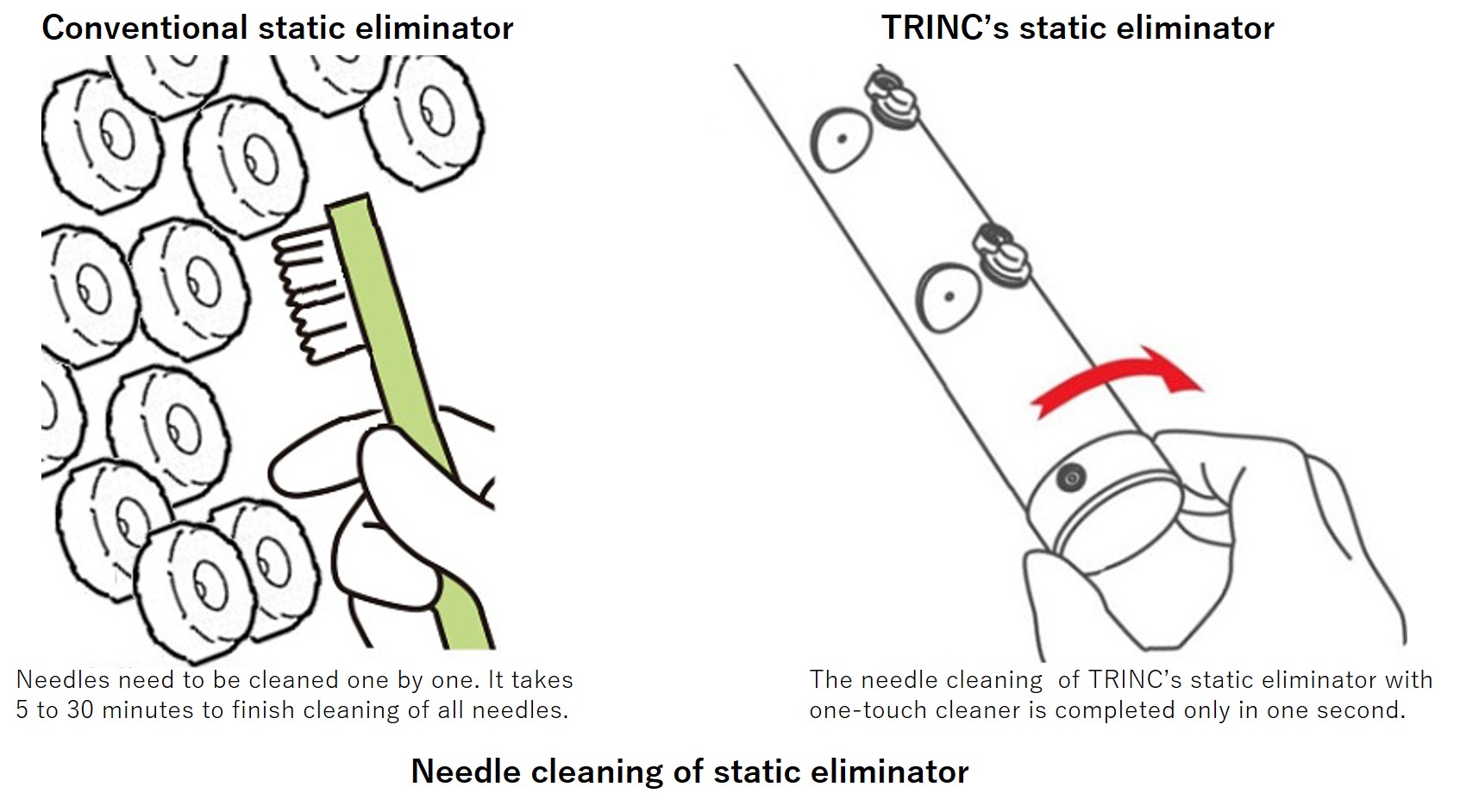 Needle cleaning of static elminator - Conventional static elimination - TRINC's static eliminator
